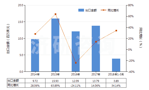 2014-2018年3月中國凝膠制品作為軀體部位的潤滑劑或作為軀體和醫(yī)療器械之間的耦合劑(HS30067000)出口總額及增速統(tǒng)計 2014-2018年3月中國凝膠制品作為軀體部位的潤滑劑或作為軀體和醫(yī)療器械之間的耦合劑(HS30067000)出口總額及增速統(tǒng)計